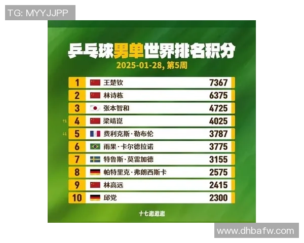 乒乓球速度排行榜揭晓北京乒乓球队荣登第九名引发关注