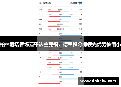 柏林赫塔客场逼平法兰克福，德甲积分榜领先优势被缩小
